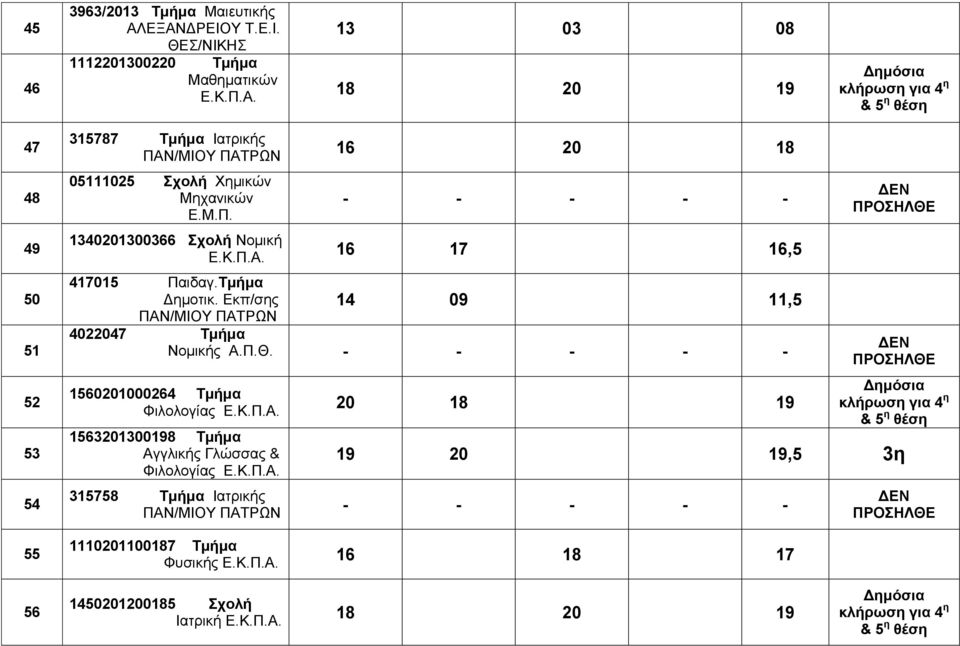 ΘΕΣ/ΝΙΚΗΣ 1112201300220 Τμήμα Μαθηματικών 13 03 08 47 48 49 50 51 52 53 54 315787 Τμήμα Ιατρικής 05111025 Σχολή Χημικών