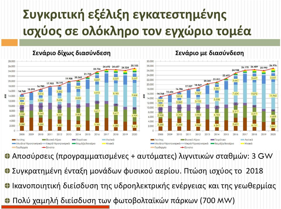 σταθμών: 3 GW Συγκρατημένη ένταξη μονάδων φυσικού αερίου.