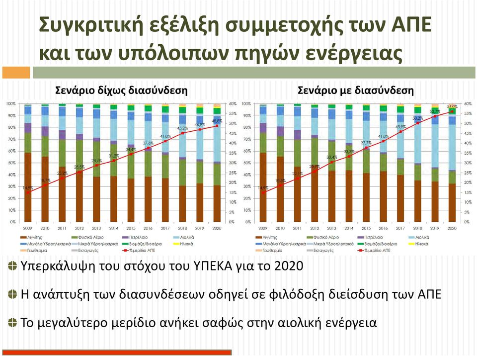 του στόχου του ΥΠΕΚΑ για το 2020 Η ανάπτυξη των διασυνδέσεων οδηγεί σε