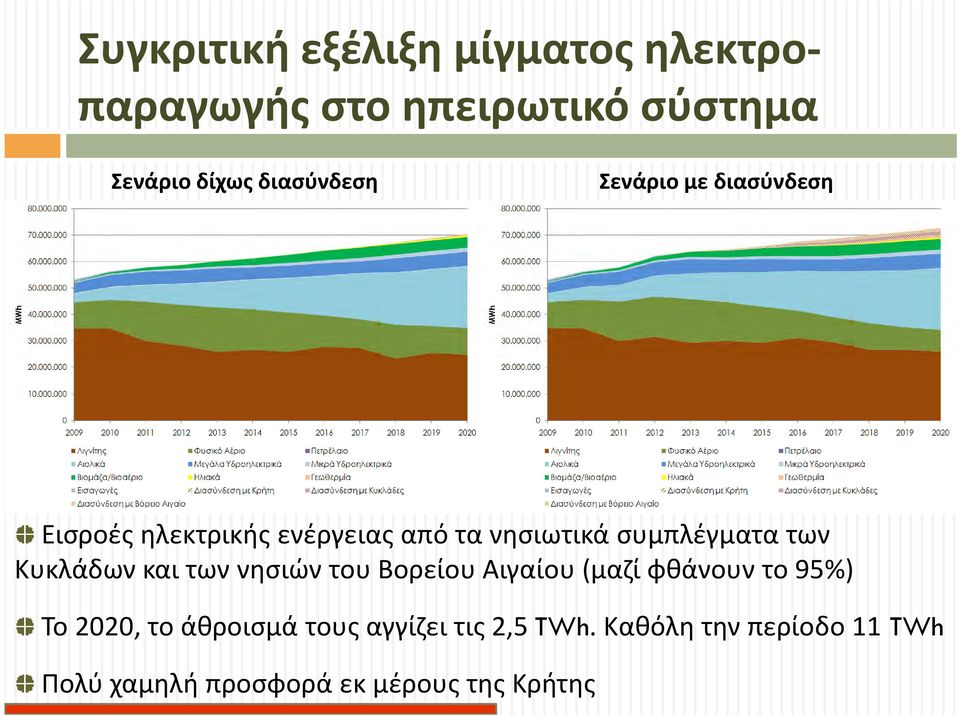 συμπλέγματα των Κυκλάδων και των νησιών του Βορείου Αιγαίου (μαζί φθάνουν το 95%) Το