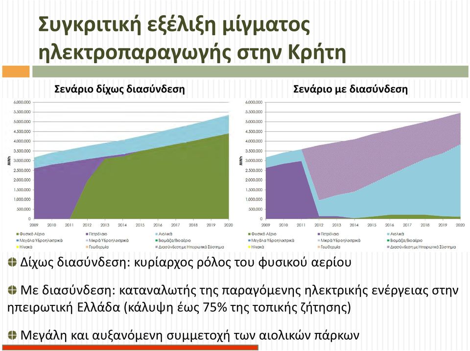 διασύνδεση: καταναλωτής της παραγόμενης ηλεκτρικής ενέργειας στην ηπειρωτική