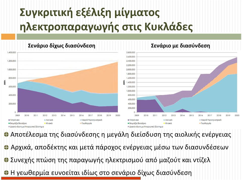 ενέργειας Αρχικά, αποδέκτης και μετά πάροχος ενέργειας μέσω των διασυνδέσεων Συνεχής