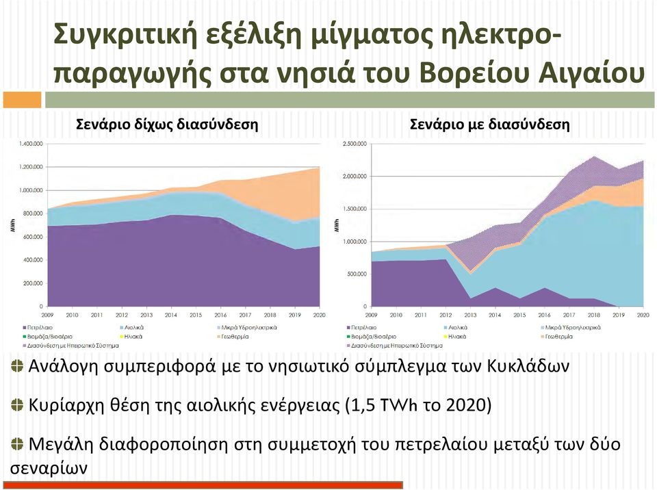 νησιωτικό σύμπλεγμα των Κυκλάδων Κυρίαρχη θέση της αιολικής ενέργειας (1,5