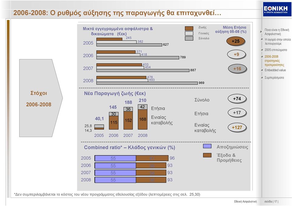 2008 Ετήσια Ενιαίας καταβολής Σύνολο Ετήσια +17 Ενιαίας καταβολής +74 +127 Combined ratio* Κλάδος γενικών (%) 2005 55 41 96 2006 55 38 93 2007 55 38 93 2008