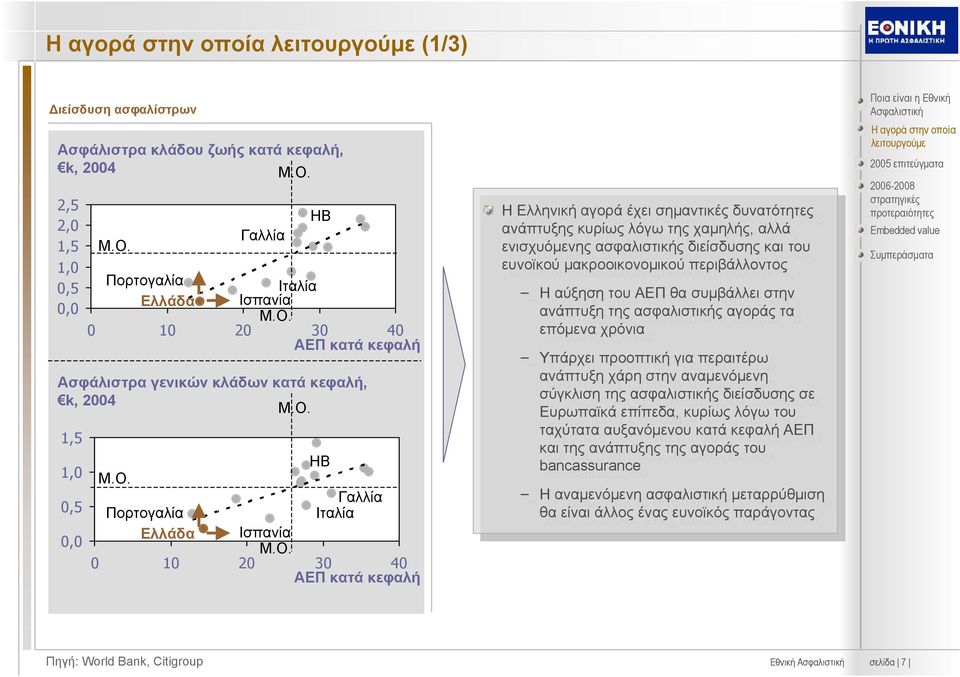 ανάπτυξης ανάπτυξης κυρίως κυρίως λόγω λόγω χαμηλής, χαμηλής, αλλά αλλά ενισχυόμενης ενισχυόμενης ασφαλιστικής ασφαλιστικής διείσδυσης διείσδυσης ευνοϊκού ευνοϊκού μακροοικονομικού μακροοικονομικού