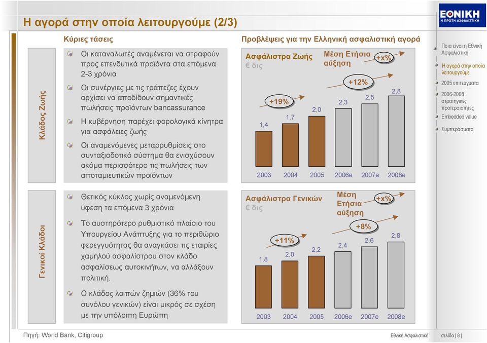 αποταμιευτικών προϊόντων Προβλέψεις για την Ελληνική ασφαλιστική αγορά Ασφάλιστρα Ζωής δις 1,4 +19% 1,7 2,0 Μέση Ετήσια αύξηση 2,3 +12% 2,5 +x% 2,8 2003 2004 2005 2006e 2007e 2008e Γενικοί Κλάδοι