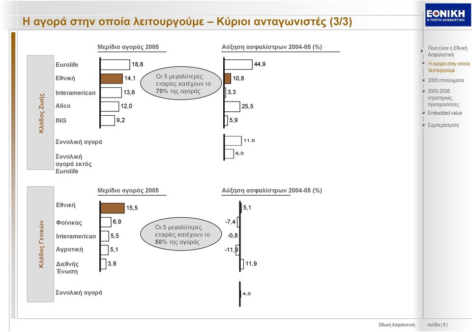 εκτός Eurolife 6,0 Μερίδιο αγοράς 2005 Αύξηση ασφαλίστρων 2004-05 (%) Εθνική 15,5 5,1 Κλάδος Γενικών Φοίνικας Interamerican Αγροτική