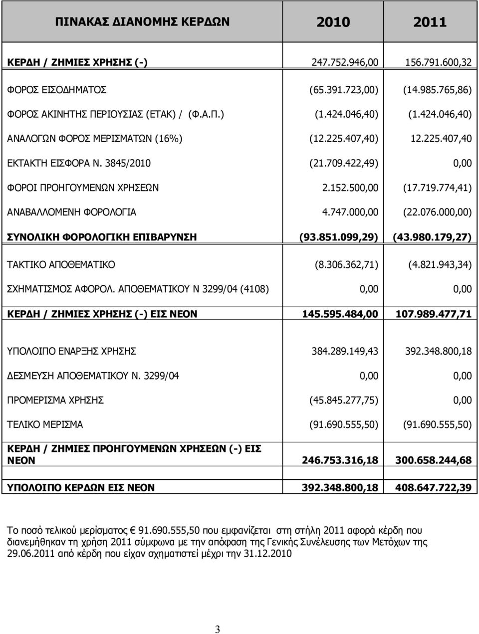 774,41) ΑΝΑΒΑΛΛΟΜΕΝΗ ΦΟΡΟΛΟΓΙΑ 4.747.000,00 (22.076.000,00) ΣΥΝΟΛΙΚΗ ΦΟΡΟΛΟΓΙΚΗ ΕΠΙΒΑΡΥΝΣΗ (93.851.099,29) (43.980.179,27) ΤΑΚΤΙΚΟ ΑΠΟΘΕΜΑΤΙΚΟ (8.306.362,71) (4.821.943,34) ΣΧΗΜΑΤΙΣΜΟΣ ΑΦΟΡΟΛ.