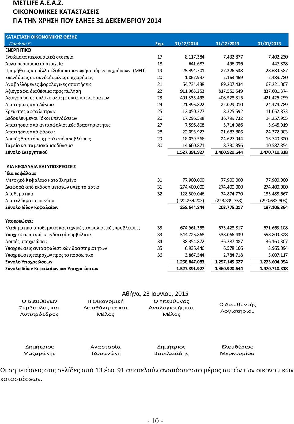 780 Αναβαλλόμενες φορολογικές απαιτήσεις 21 64.734.438 89.207.434 67.221.007 Αξιόγραφα διαθέσιμα προς πώληση 22 911.963.253 817.550.549 837.601.374 Αξιόγραφα σε εύλογη αξία μέσω αποτελεσμάτων 23 401.