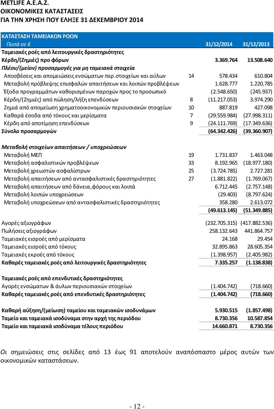 628.777 1.220.785 Έξοδα προγραμμάτων καθορισμένων παροχών προς το προσωπικό (2.548.650) (245.937) Κέρδη/(Ζημιές) από πώληση/λήξη επενδύσεων 8 (11.217.053) 3.974.
