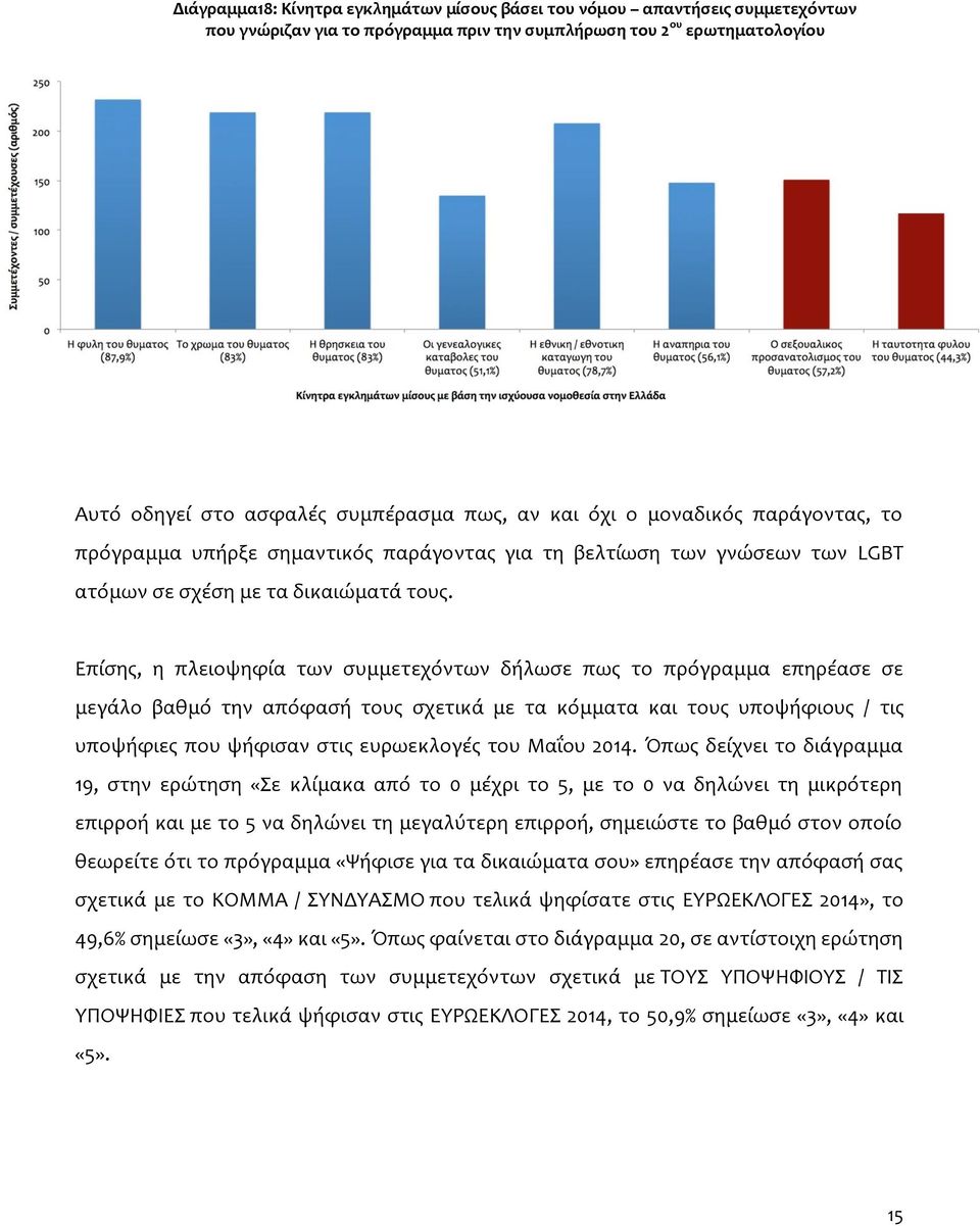 Επίσης, η πλειοψηφία των συμμετεχόντων δήλωσε πως το πρόγραμμα επηρέασε σε μεγάλο βαθμό την απόφασή τους σχετικά με τα κόμματα και τους υποψήφιους / τις υποψήφιες που ψήφισαν στις ευρωεκλογές του