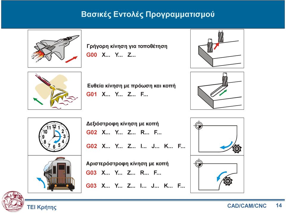 .. εξιόστροφη κίνηση µε κοπή G02 X... Y... Z... R... F... G02 X... Y... Z... I... J... K.