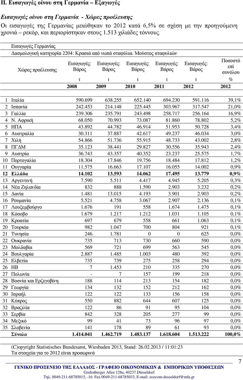 Μούστος σταφυλιών Χώρες προέλευσης Βάρος Βάρος Βάρος Βάρος Βάρος Ποσοστό επί συνόλου t t t t t % 2008 2009 2010 2011 2012 2012 1 Ιταλία 590.699 638.255 652.140 694.230 591.116 39,1% 2 Ισπανία 242.