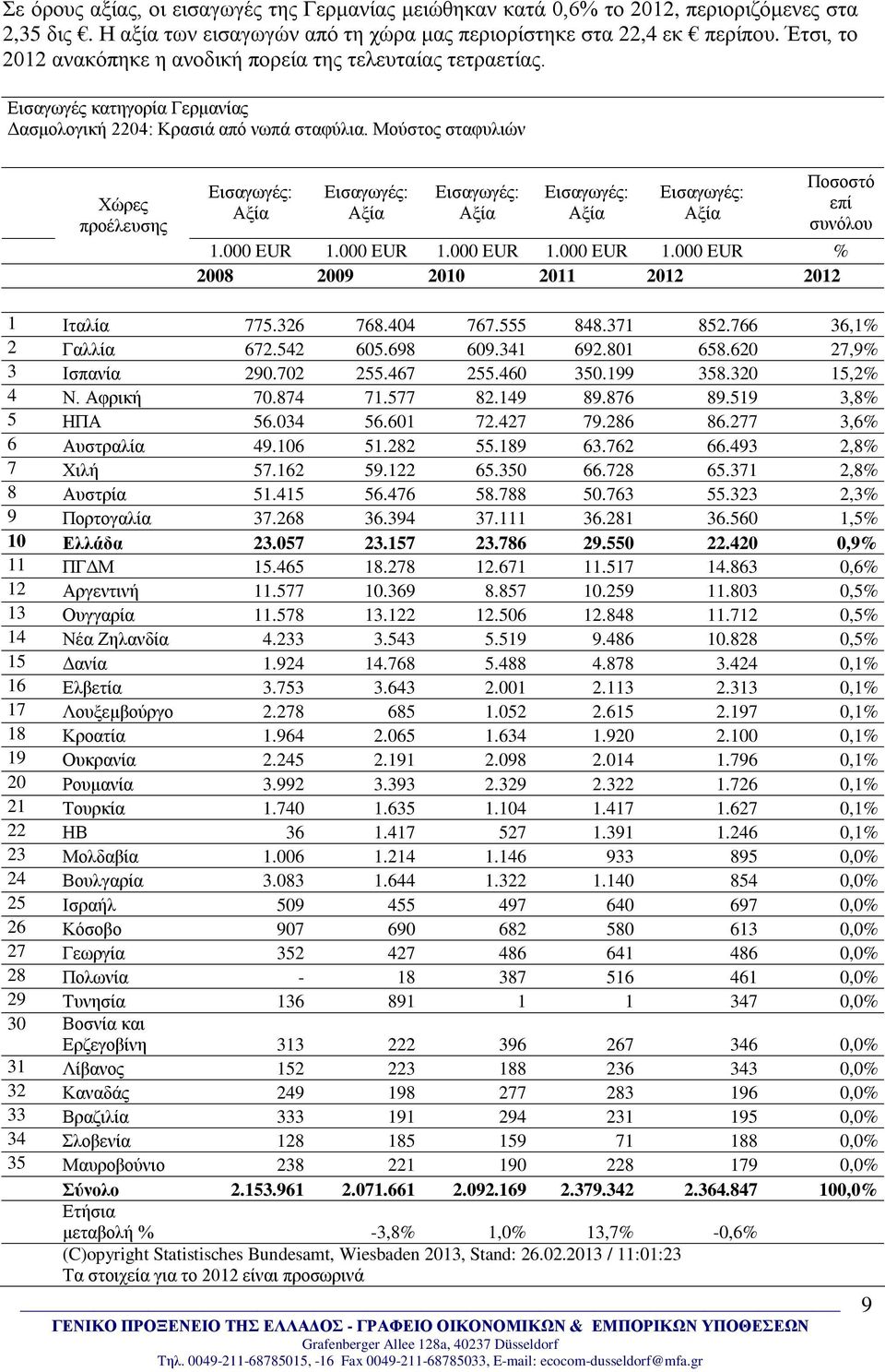 Μούστος σταφυλιών Χώρες προέλευσης Αξία Αξία Αξία Αξία Αξία Ποσοστό επί συνόλου 1.000 EUR 1.000 EUR 1.000 EUR 1.000 EUR 1.000 EUR % 2008 2009 2010 2011 2012 2012 1 Ιταλία 775.326 768.404 767.555 848.