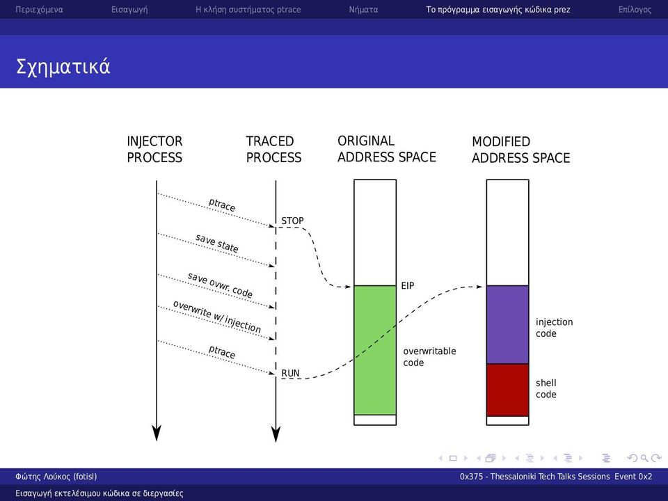 ORIGINAL ADDRESS SPACE MODIFIED ADDRESS SPACE ptrace