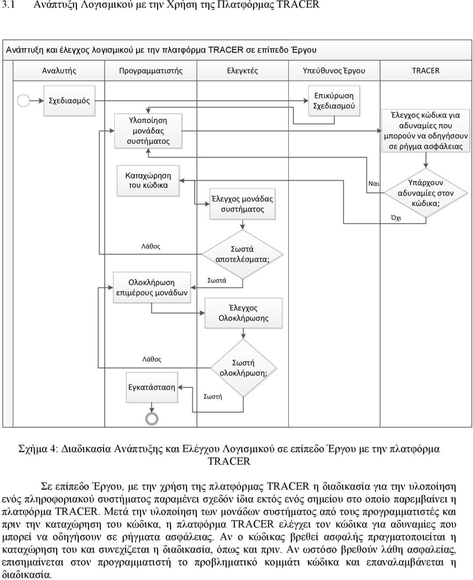 Καταχώρηση του κώδικα Έλεγχος μονάδας συστήματος Ναι Υπάρχουν αδυναμίες στον κώδικα; Όχι Λάθος Σωστά αποτελέσματα; Ολοκλήρωση επιμέρους μονάδων Σωστά Έλεγχος Ολοκλήρωσης Λάθος Εγκατάσταση Σωστή Σωστή