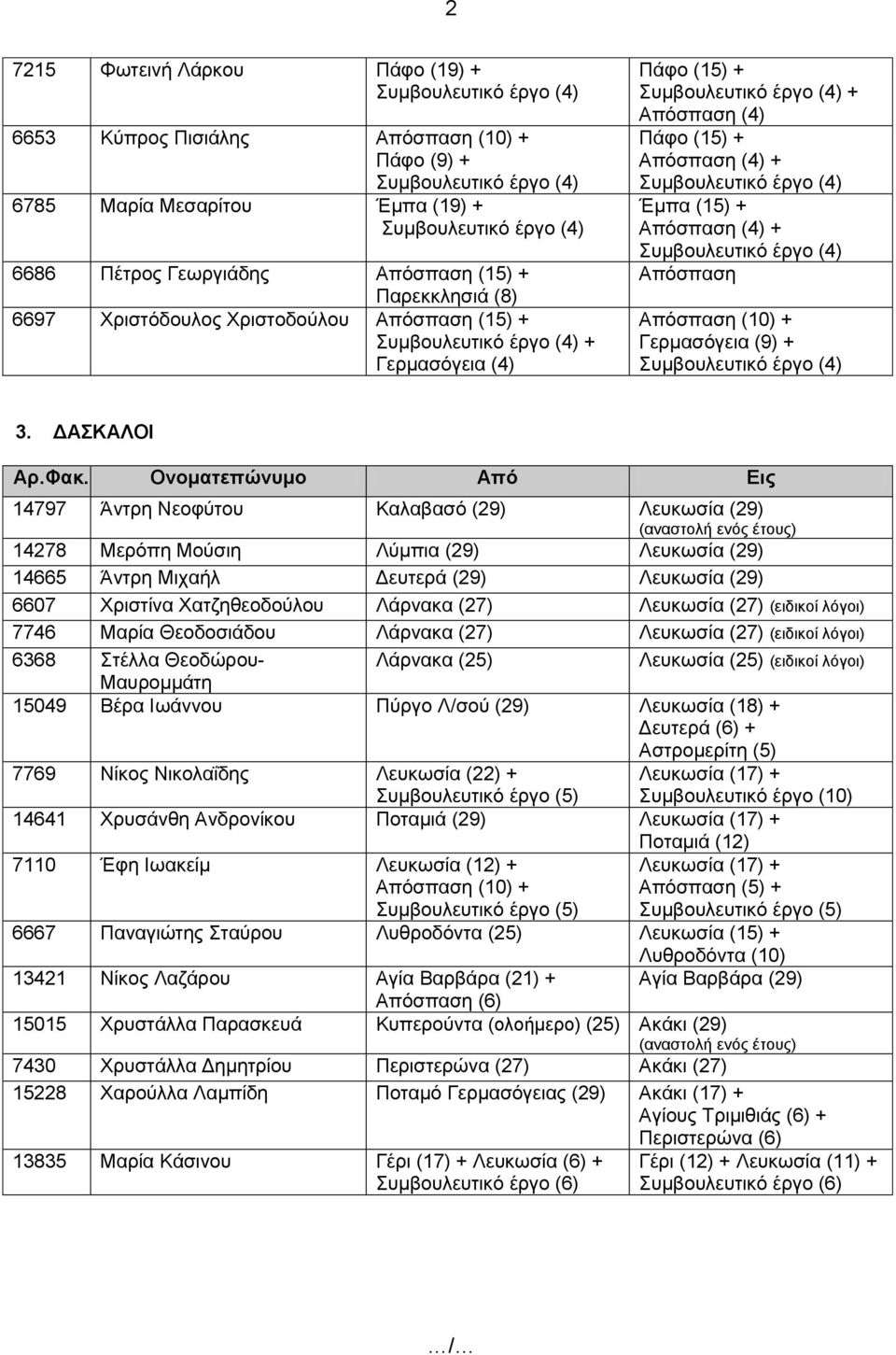 Ονοματεπώνυμο Από Εις 14797 Άντρη Νεοφύτου Καλαβασό (29) Λευκωσία (29) 14278 Μερόπη Μούσιη Λύμπια (29) Λευκωσία (29) 14665 Άντρη Μιχαήλ Δευτερά (29) Λευκωσία (29) 6607 Χριστίνα Χατζηθεοδούλου Λάρνακα