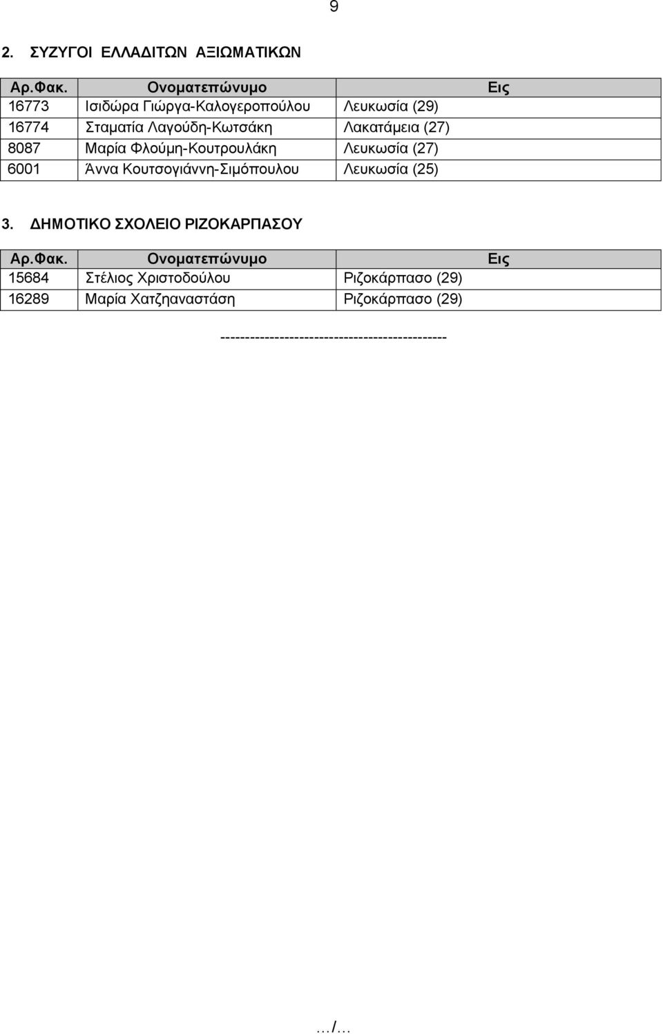 (27) 8087 Μαρία Φλούμη-Κουτρουλάκη Λευκωσία (27) 6001 Άννα Κουτσογιάννη-Σιμόπουλου Λευκωσία (25) 3.