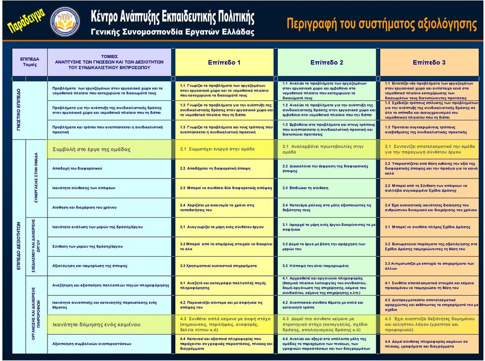 αναπτύσσεται η συνδικαλιστική πρακτική 1.1 Γνωρίζει τα προβλήματα των εργαζομένων στον εργασιακό χώρο και το νομοθετικό πλαίσιο που κατοχυρώνει τα δικαιώματά τους 1.