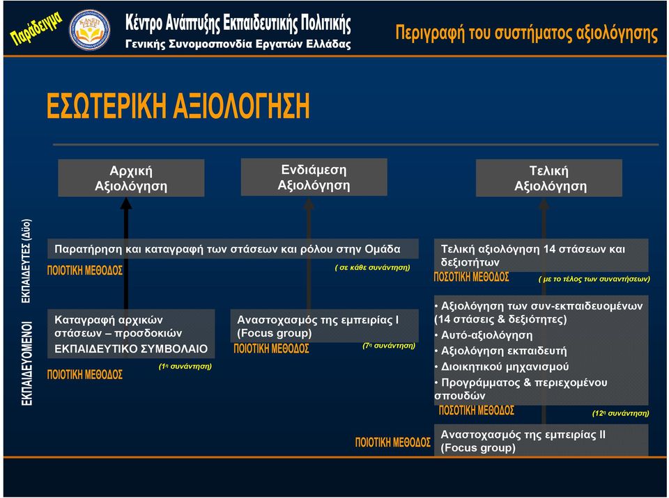 συνάντηση) Αναστοχασμός της εμπειρίας I (Focus group) (7 η συνάντηση) Αξιολόγηση των συν-εκπαιδευομένων (14 στάσεις & δεξιότητες)