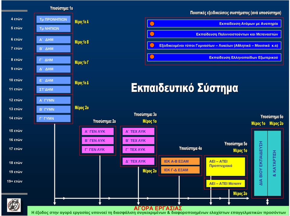α) Ελληνοπαίδων Εξωτερικού 10 ετών 11 ετών Ε ΔΗΜ ΣΤ ΔΗΜ 12 ετών 13 ετών 14 ετών Α ΓΥΜΝ Β ΓΥΜΝ Γ ΓΥΜΝ 15 ετών Α ΓΕΝ ΛΥΚ Α ΤΕΧ ΛΥΚ 16 ετών 17 ετών 18 ετών 19 ετών