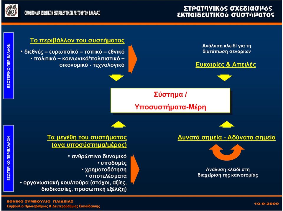 Τα μεγέθη του συστήματος (ανα υποσύστημα/μέρος) ανθρώπινο δυναμικό υποδομές χρηματοδότηση αποτελέσματα οργανωσιακή κουλτούρα