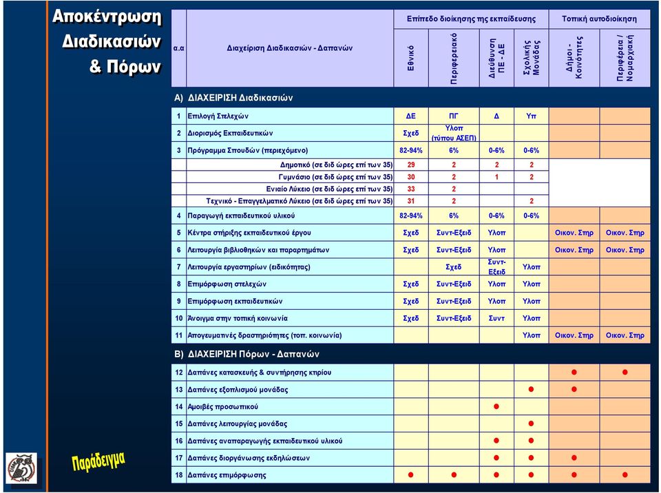 Διορισμός Εκπαιδευτικών Σχεδ Υλοπ (τύπου ΑΣΕΠ) 3 Πρόγραμμα Σπουδών (περιεχόμενο) 82-94% 6% 0-6% 0-6% Δημοτικό (σε διδ ώρες επί των 35) 29 2 2 2 Γυμνάσιο (σε διδ ώρες επί των 35) 30 2 1 2 Ενιαίο