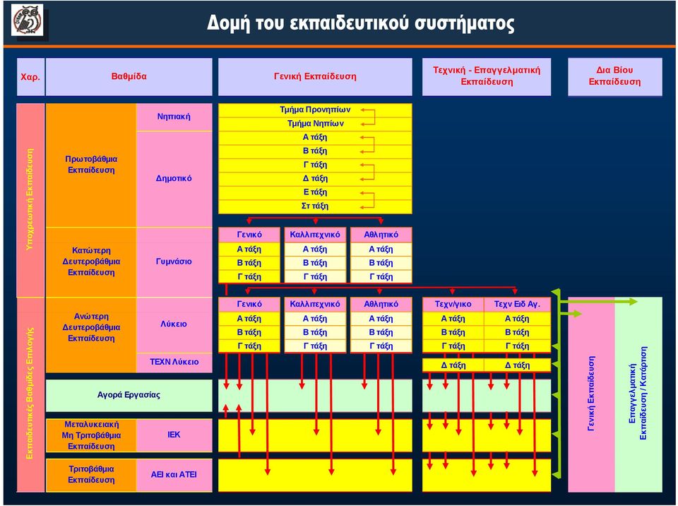Επιλογής Ανώτερη Δευτεροβάθμια Μεταλυκειακή Μη Τριτοβάθμια Αγορά Εργασίας Λύκειο ΤΕΧΝ Λύκειο ΙΕΚ Γενικό Καλλιτεχνικό Αθλητικό Τεχν/γικο Τεχν Ειδ Αγ.