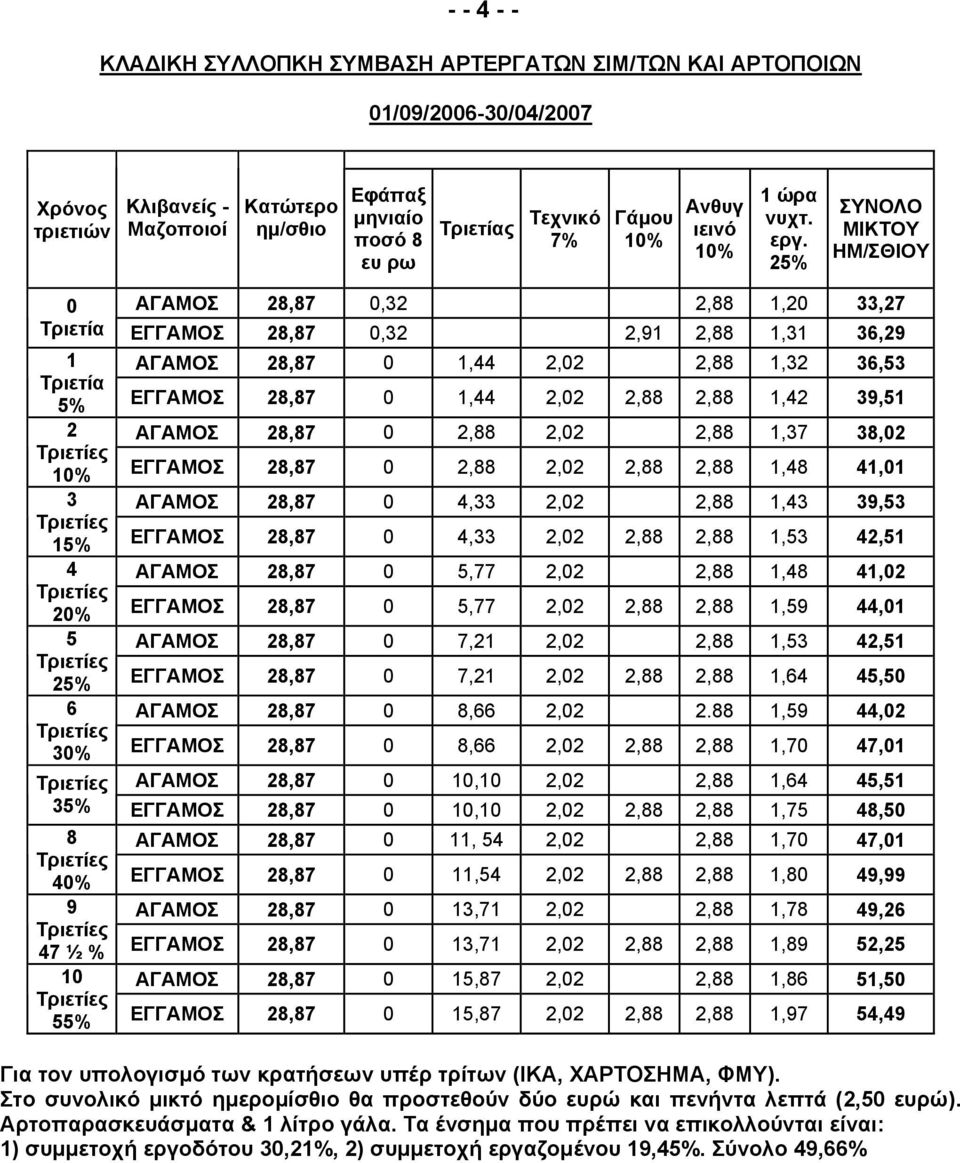 ΕΓΓΑΜΟΣ 28,87 0 2,88 2,02 2,88 2,88,48 4,0 3 ΑΓΑΜΟΣ 28,87 0 4,33 2,02 2,88,43 39,53 5% ΕΓΓΑΜΟΣ 28,87 0 4,33 2,02 2,88 2,88,53 42,5 4 ΑΓΑΜΟΣ 28,87 0 5,77 2,02 2,88,48 4,02 20% ΕΓΓΑΜΟΣ 28,87 0 5,77