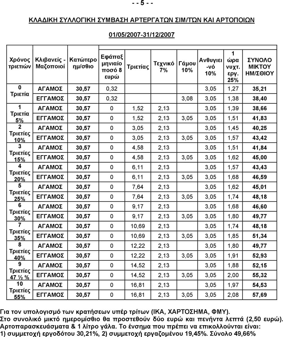 30,57 0 3,05 2,3 3,05 3,05,57 43,42 3 ΑΓΑΜΟΣ 30,57 0 4,58 2,3 3,05,5 4,84 5% ΕΓΓΑΜΟΣ 30,57 0 4,58 2,3 3,05 3,05,62 45,00 4 ΑΓΑΜΟΣ 30,57 0 6, 2,3 3,05,57 43,43 20% ΕΓΓΑΜΟΣ 30,57 0 6, 2,3 3,05 3,05,68