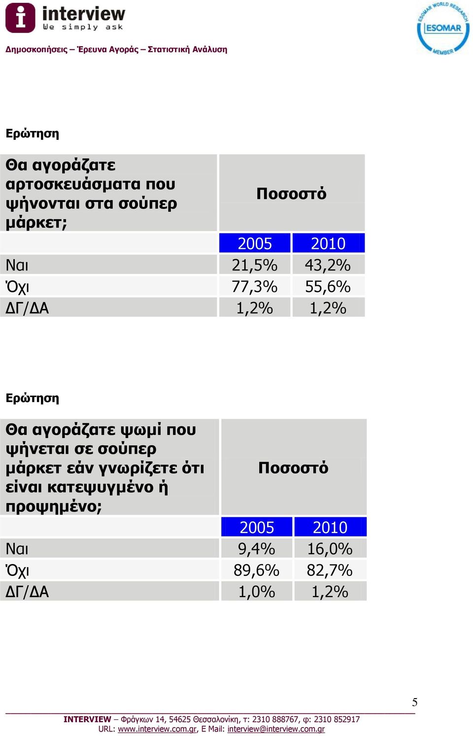 ψωμί που ψήνεται σε σούπερ μάρκετ εάν γνωρίζετε ότι είναι