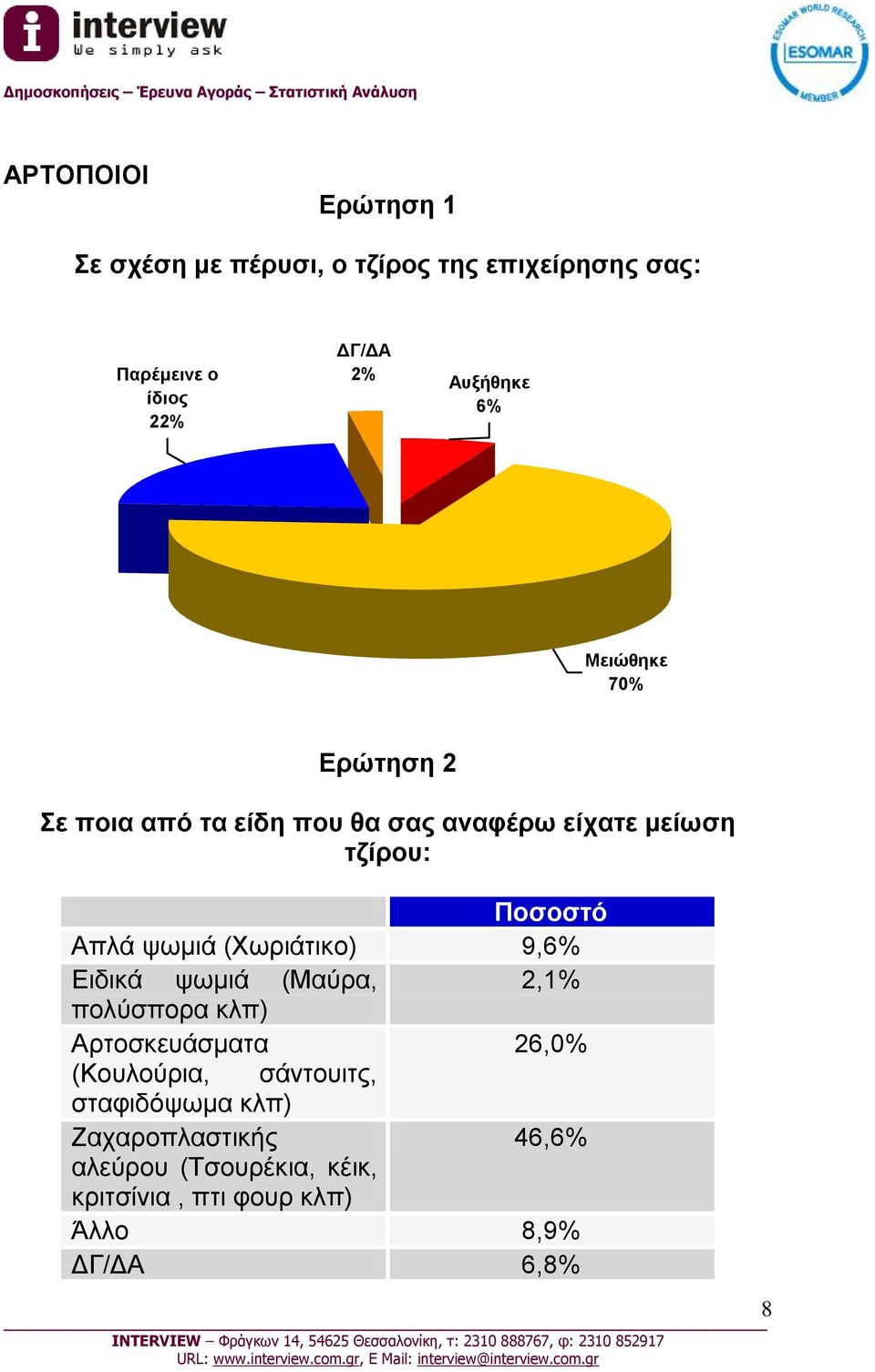 9,6% Ειδικά ψωμιά (Μαύρα, 2,1% πολύσπορα κλπ) Αρτοσκευάσματα 26,0% (Κουλούρια, σάντουιτς, σταφιδόψωμα