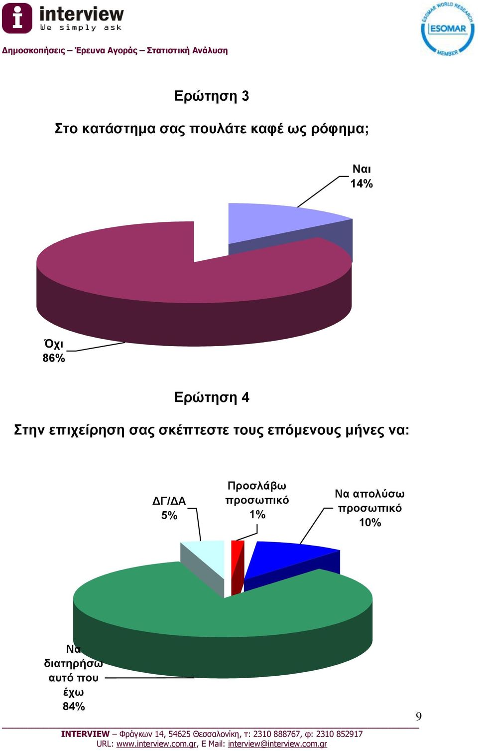 επόμενους μήνες να: ΔΓ/ΔΑ 5% Προσλάβω προσωπικό 1%