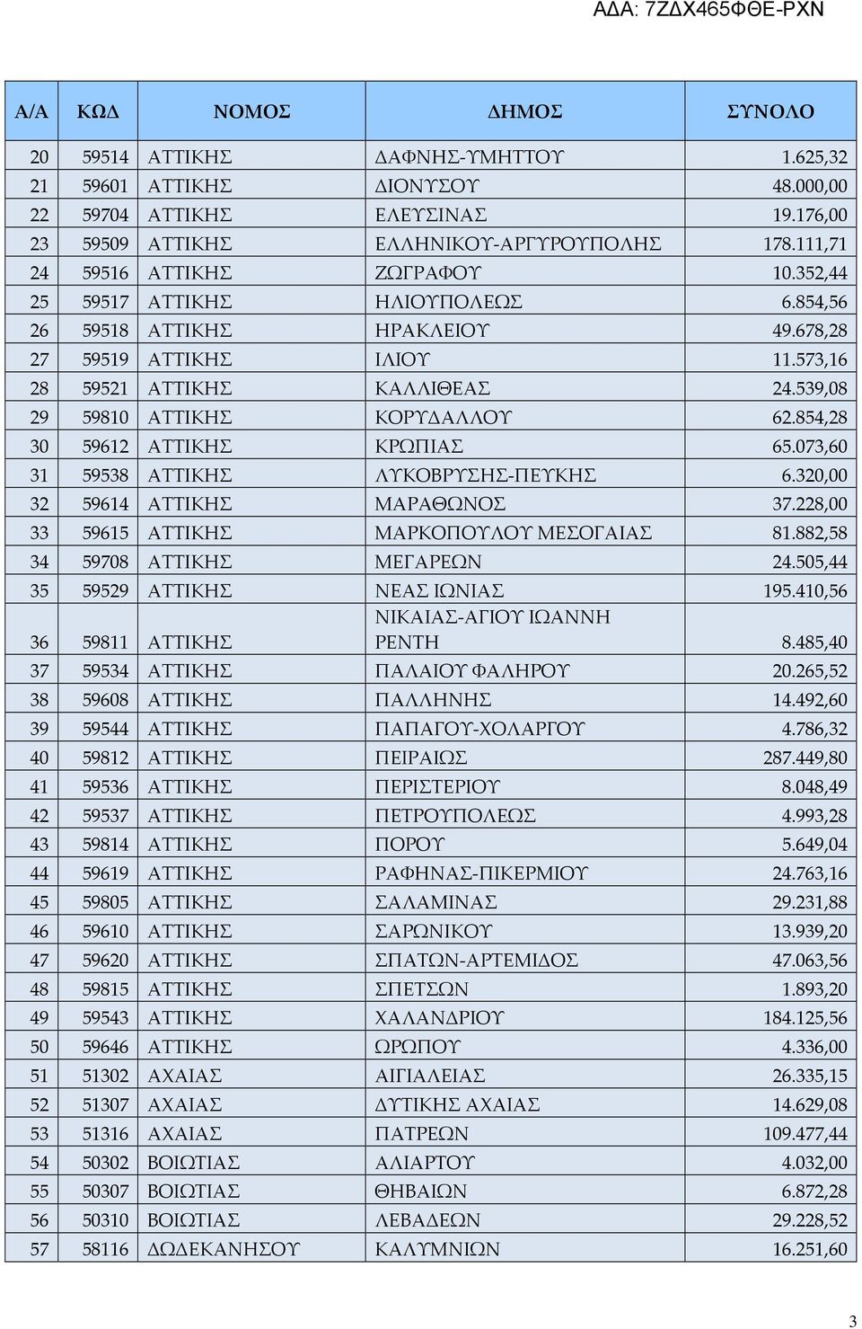 854,28 30 59612 ΑΤΤΙΚΗΣ ΚΡΩΠΙΑΣ 65.073,60 31 59538 ΑΤΤΙΚΗΣ ΛΥΚΟΒΡΥΣΗΣ-ΠΕΥΚΗΣ 6.320,00 32 59614 ΑΤΤΙΚΗΣ ΜΑΡΑΘΩΝΟΣ 37.228,00 33 59615 ΑΤΤΙΚΗΣ ΜΑΡΚΟΠΟΥΛΟΥ ΜΕΣΟΓΑΙΑΣ 81.