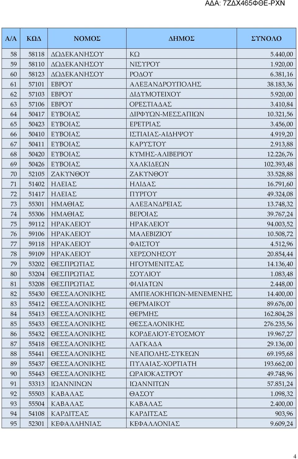 913,88 68 50420 ΕΥΒΟΙΑΣ ΚΥΜΗΣ-ΑΛΙΒΕΡΙΟΥ 12.226,76 69 50426 ΕΥΒΟΙΑΣ ΧΑΛΚΙΔΕΩΝ 102.393,48 70 52105 ΖΑΚΥΝΘΟΥ ΖΑΚΥΝΘΟΥ 33.528,88 71 51402 ΗΛΕΙΑΣ ΗΛΙΔΑΣ 16.791,60 72 51417 ΗΛΕΙΑΣ ΠΥΡΓΟΥ 49.