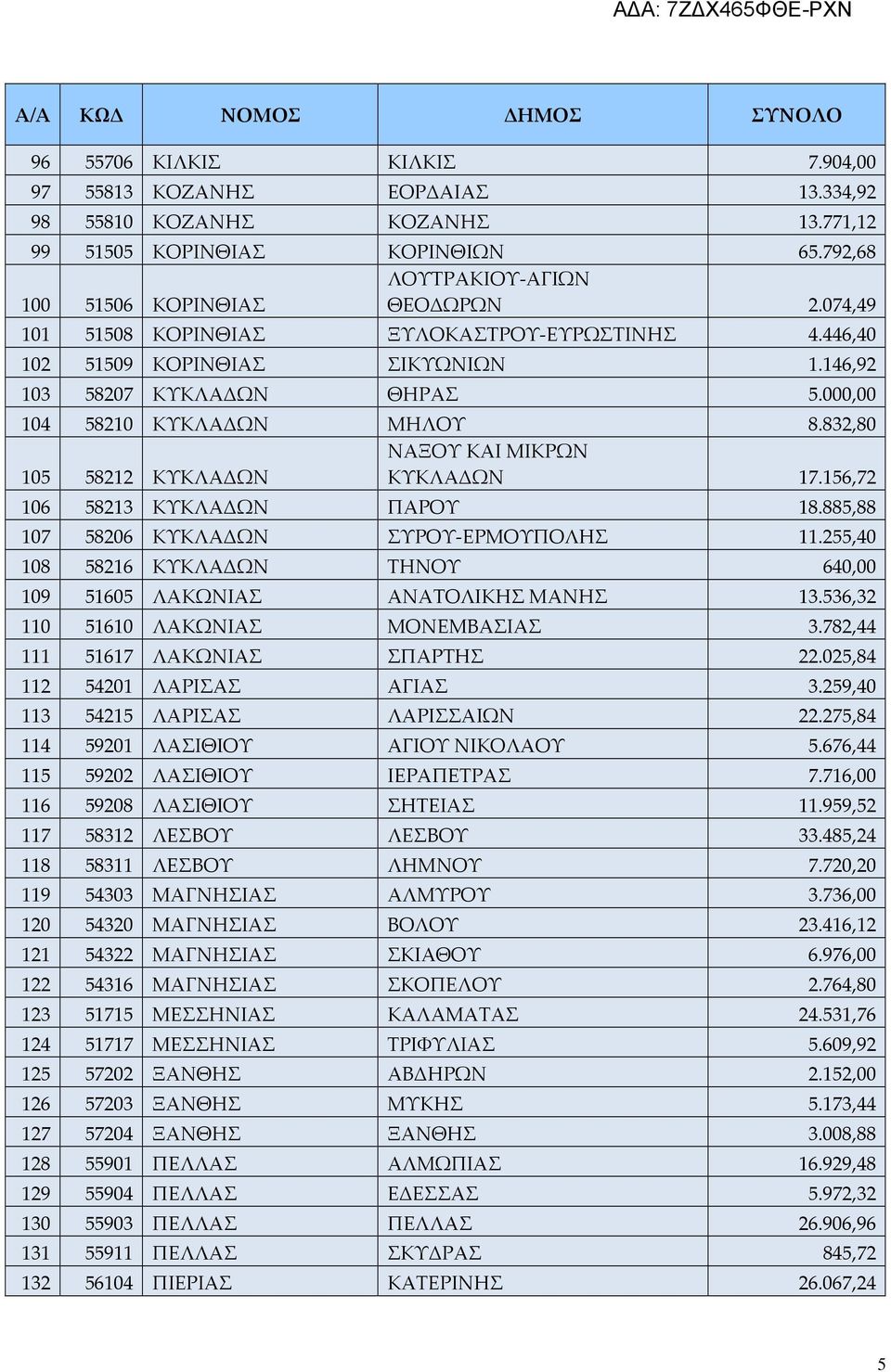 832,80 ΝΑΞΟΥ ΚΑΙ ΜΙΚΡΩΝ 105 58212 ΚΥΚΛΑΔΩΝ ΚΥΚΛΑΔΩΝ 17.156,72 106 58213 ΚΥΚΛΑΔΩΝ ΠΑΡΟΥ 18.885,88 107 58206 ΚΥΚΛΑΔΩΝ ΣΥΡΟΥ-ΕΡΜΟΥΠΟΛΗΣ 11.