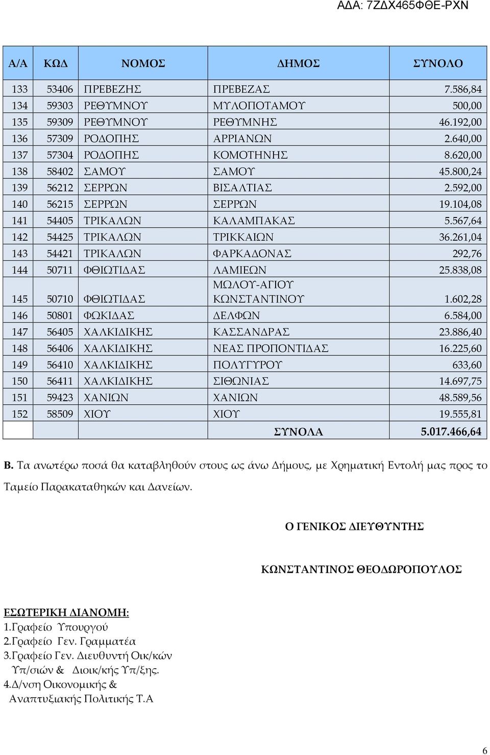 261,04 143 54421 ΤΡΙΚΑΛΩΝ ΦΑΡΚΑΔΟΝΑΣ 292,76 144 50711 ΦΘΙΩΤΙΔΑΣ ΛΑΜΙΕΩΝ 25.838,08 ΜΩΛΟΥ-ΑΓΙΟΥ 145 50710 ΦΘΙΩΤΙΔΑΣ ΚΩΝΣΤΑΝΤΙΝΟΥ 1.602,28 146 50801 ΦΩΚΙΔΑΣ ΔΕΛΦΩΝ 6.