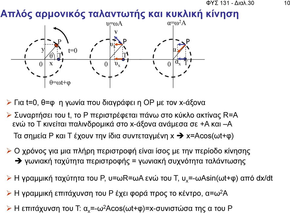 ανάµεσα σε +Α και Α Τα σηµεία P και T έχουν την ίδια συντεταγµένη x è x=αcos(ωt+φ) Ø Ο χρόνος για µια πλήρη περιστροφή είναι ίσος µε την περίοδο κίνησης è γωνιακή ταχύτητα