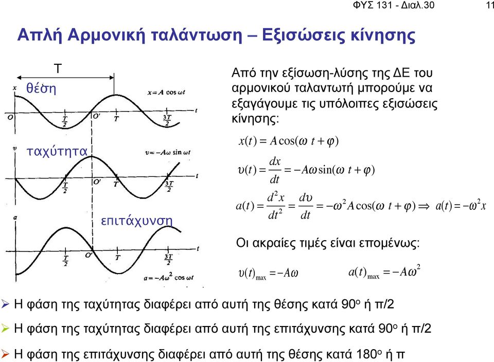 εξισώσεις κίνησης: ταχύτητα επιτάχυνση x(t) = Acos(! t + ")!(t) = dx dt = "A# sin(# t + $) a(t) a(t) = d 2 x dt 2 = d!