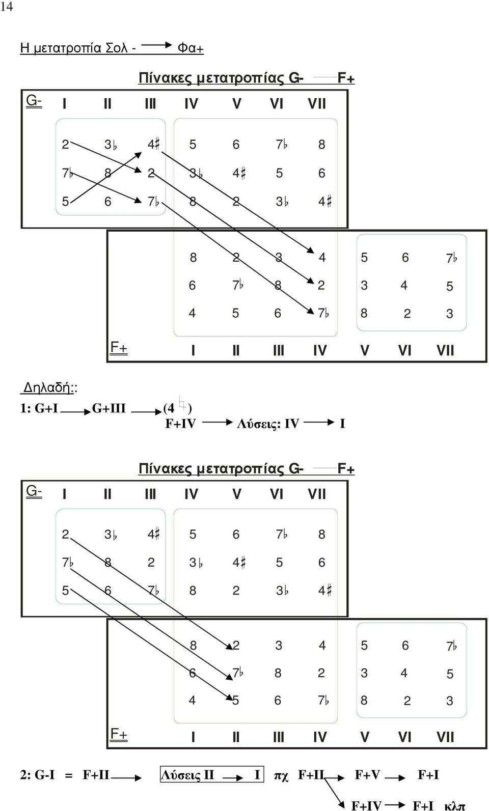 F+ΙV Λύσεις: ΙV I G- Πίνακες µετατροπίας G- F+