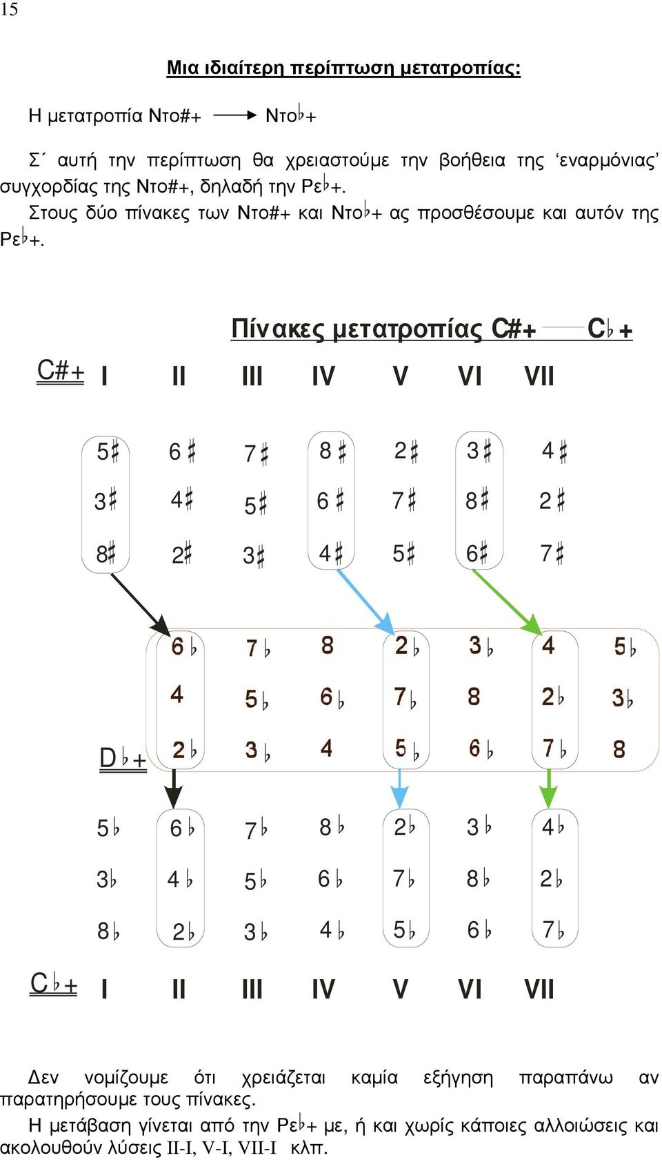 Στους δύο πίνακες των Ντο+ και Ντο + ας προσθέσουµε και αυτόν της Ρε +.