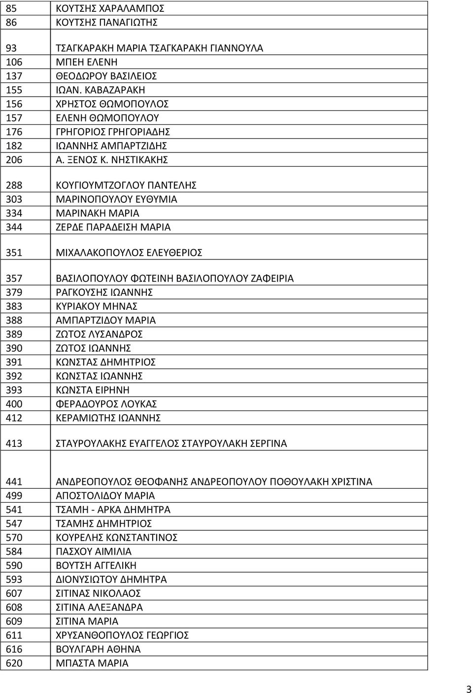 ΝΗΣΤΙΚΑΚΗΣ 288 ΚΟΥΓΙΟΥΜΤΖΟΓΛΟΥ ΠΑΝΤΕΛΗΣ 303 ΜΑΡΙΝΟΠΟΥΛΟΥ ΕΥΘΥΜΙΑ 334 ΜΑΡΙΝΑΚΗ ΜΑΡΙΑ 344 ΖΕΡΔΕ ΠΑΡΑΔΕΙΣΗ ΜΑΡΙΑ 351 ΜΙΧΑΛΑΚΟΠΟΥΛΟΣ ΕΛΕΥΘΕΡΙΟΣ 357 ΒΑΣΙΛΟΠΟΥΛΟΥ ΦΩΤΕΙΝΗ ΒΑΣΙΛΟΠΟΥΛΟΥ ΖΑΦΕΙΡΙΑ 379