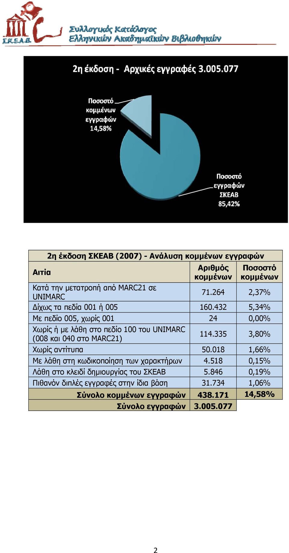 432 5,34% Με πεδίο 005, χωρίς 001 24 0,00% Χωρίς ή με λάθη στο πεδίο 100 του UNIMARC (008 και 040 στο MARC21) 114.