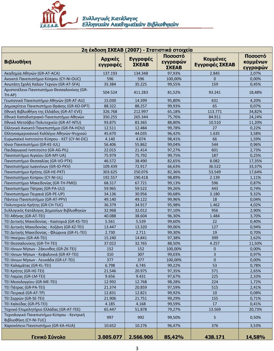 283 81,52% 93.241 18,48% TH AP) Γεωπονικό Πανεπιστήμιο Αθηνών (GR AT AU) 15.030 14.399 95,80% 631 4,20% Δημοκρίτειο Πανεπιστήμιο Θράκης (GR KO DPT) 88.322 88.