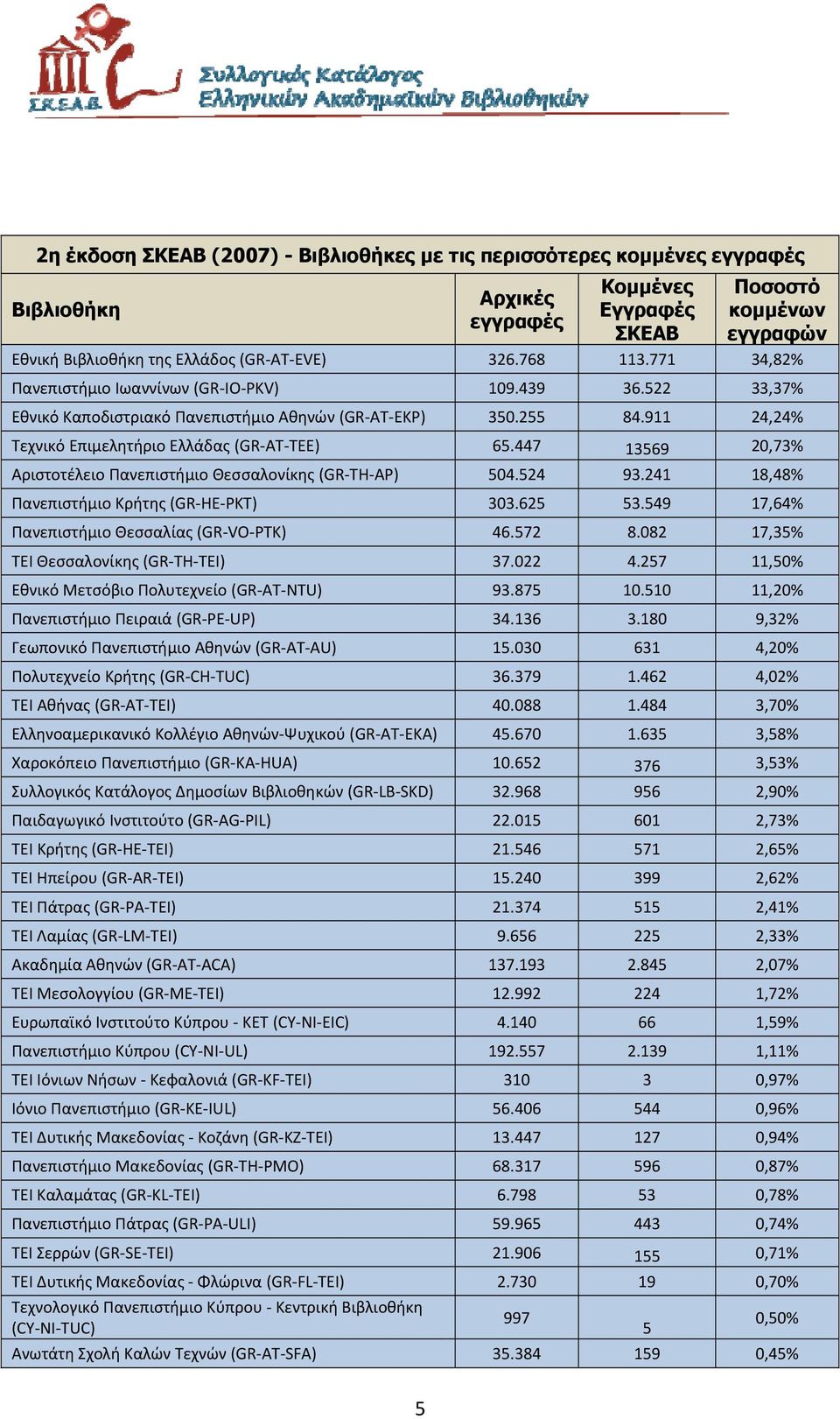 447 13569 20,73% Αριστοτέλειο Πανεπιστήμιο Θεσσαλονίκης (GR TH AP) 504.524 93.241 18,48% Πανεπιστήμιο Κρήτης (GR HE PKT) 303.625 53.549 17,64% Πανεπιστήμιο Θεσσαλίας (GR VO PTK) 46.572 8.