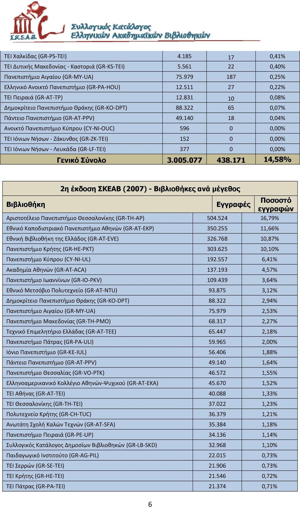 140 18 0,04% Ανοικτό Πανεπιστήμιο Κύπρου (CY NI OUC) 596 0 0,00% ΤΕΙ Ιόνιων Νήσων Ζάκυνθος (GR ZK TEI) 152 0 0,00% ΤΕΙ Ιόνιων Νήσων Λευκάδα (GR LF TEI) 377 0 0,00% Γενικό Σύνολο 3.005.077 438.