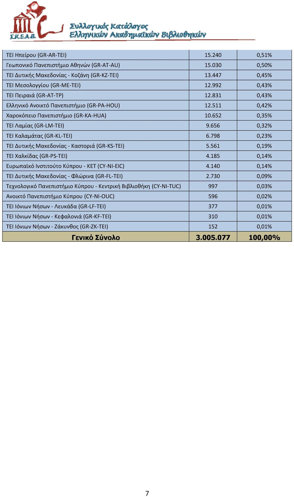 656 0,32% ΤΕΙ Καλαμάτας (GR KL TEI) 6.798 0,23% ΤΕΙ Δυτικής Μακεδονίας Καστοριά (GR KS TEI) 5.561 0,19% ΤΕΙ Χαλκίδας (GR PS TEI) 4.185 0,14% Ευρωπαϊκό Ινστιτούτο Κύπρου ΚΕΤ (CY NI EIC) 4.