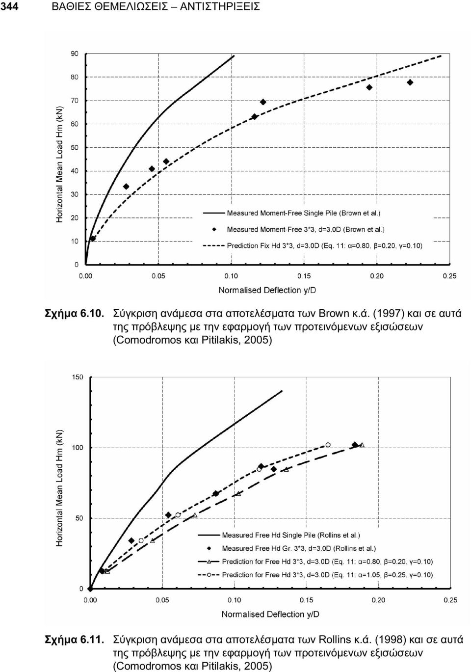 και Pitilakis, 2005) Σχήμα 6.11. Σύγκριση ανάμ