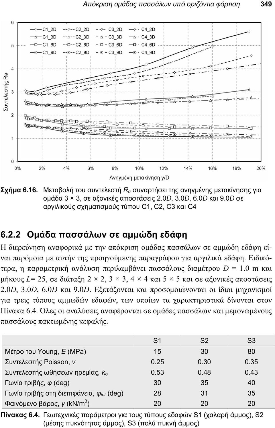 C3 και C4 6.2.2 Ομάδα πασσάλων σε αμμώδη εδάφη Η διερεύνηση αναφορικά με την απόκριση ομάδας πασσάλων σε αμμώδη εδάφη είναι παρόμοια με αυτήν της προηγούμενης παραγράφου για αργιλικά εδάφη.