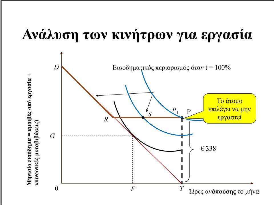 από εργασία + κοινωνικές µεταβιβάσεις) S R G 0 F T P 1